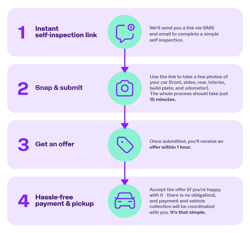 Smart Sell Infographic